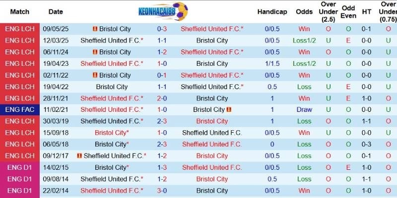 Quá khứ đối đầu giữa Sheffield United và Bristol City