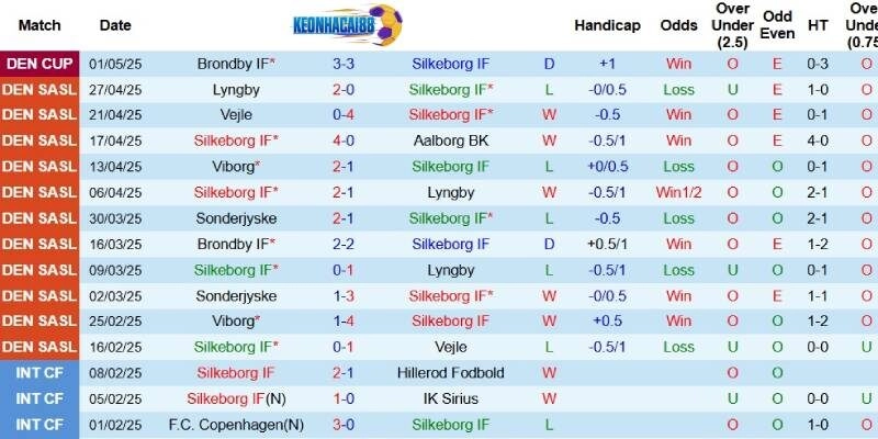 Kết quả mới đây của Silkeborg