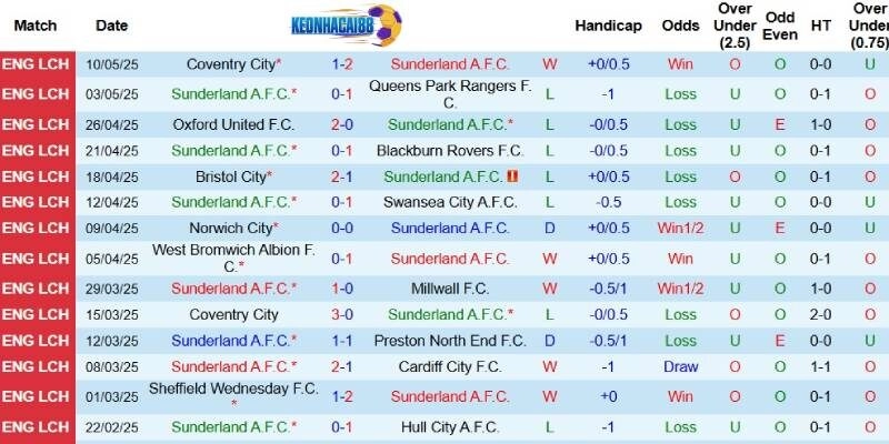 Kết quả gần đây của Sunderland