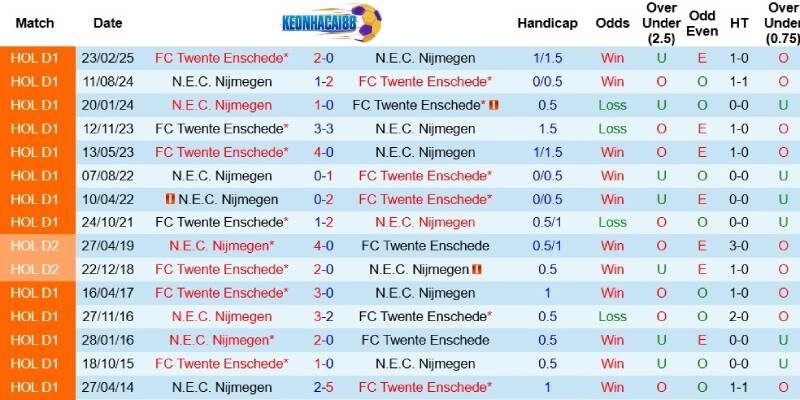 Quá khứ đối đầu giữa Twente và NEC Nijmegen