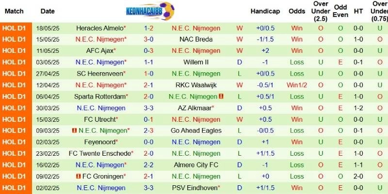 Thành tích mới nhất phía NEC Nijmegen