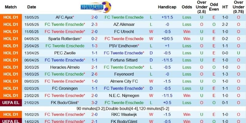 Kết quả gần đây của Twente