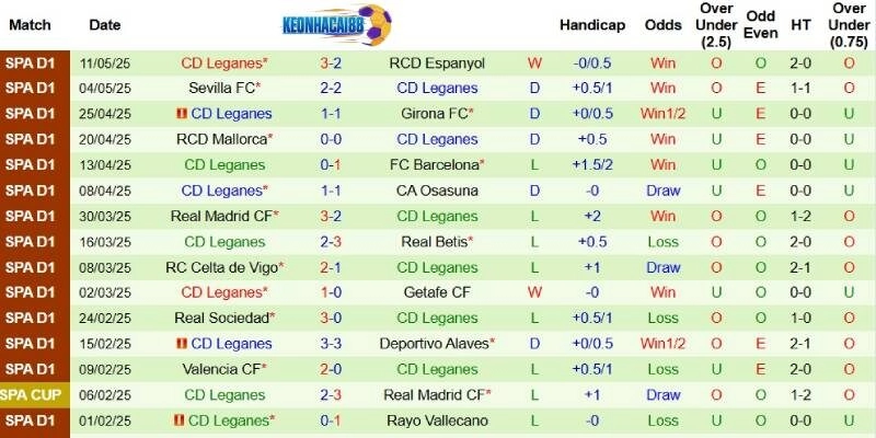 Thành tích mới nhất phía Leganes