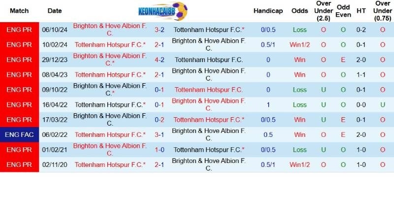 Quá khứ đối đầu giữa Tottenham và Brighton
