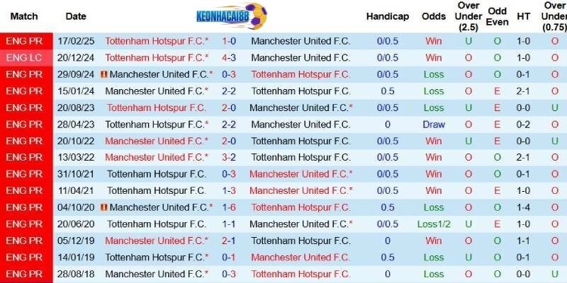 Quá khứ đối đầu giữa Tottenham và Man United