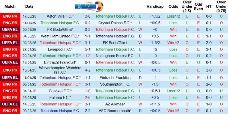 Kết quả gần đây của Tottenham