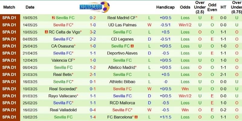 Thành tích mới nhất phía Sevilla