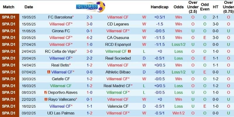 Kết quả mới đây của Villarreal