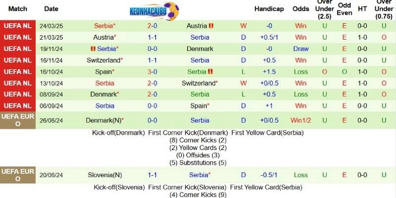 Thành tích mới nhất phía Serbia