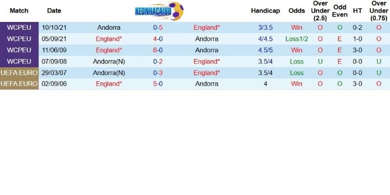 Quá khứ đối đầu giữa Andorra và Anh