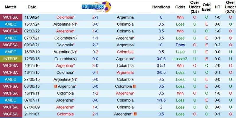 Quá khứ đối đầu giữa Argentina và Colombia