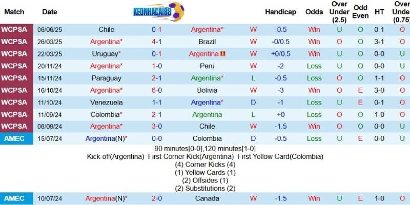 Kết quả gần đây của Argentina
