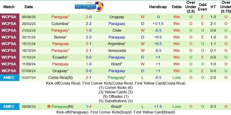 Thành tích mới nhất phía Paraguay