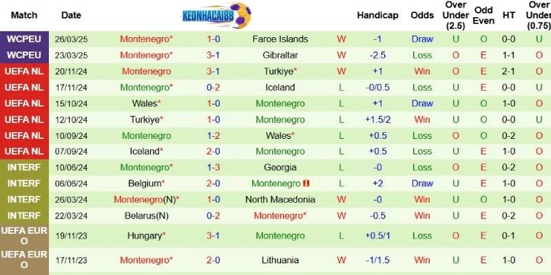 Thành tích mới nhất phía Montenegro
