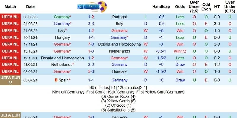 Kết quả gần đây của Đức