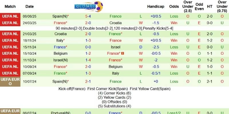 Thành tích mới nhất phía Pháp