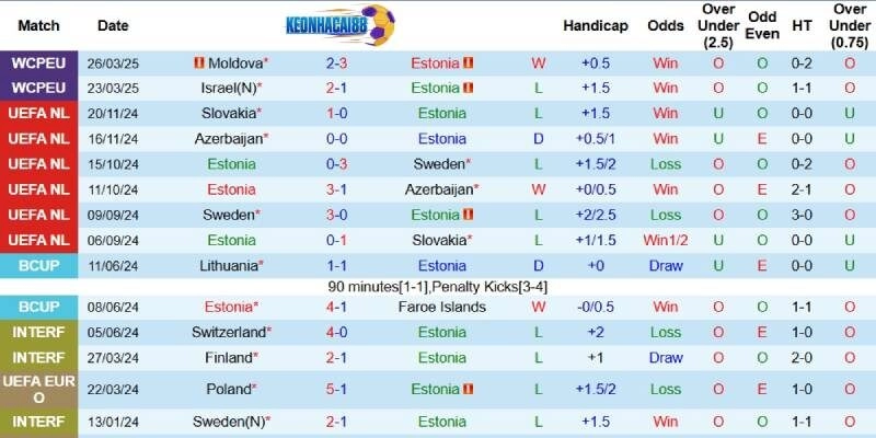 Kết quả gần đây của Estonia