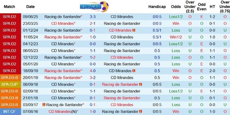 Quá khứ đối đầu giữa Mirandes và Racing Santander