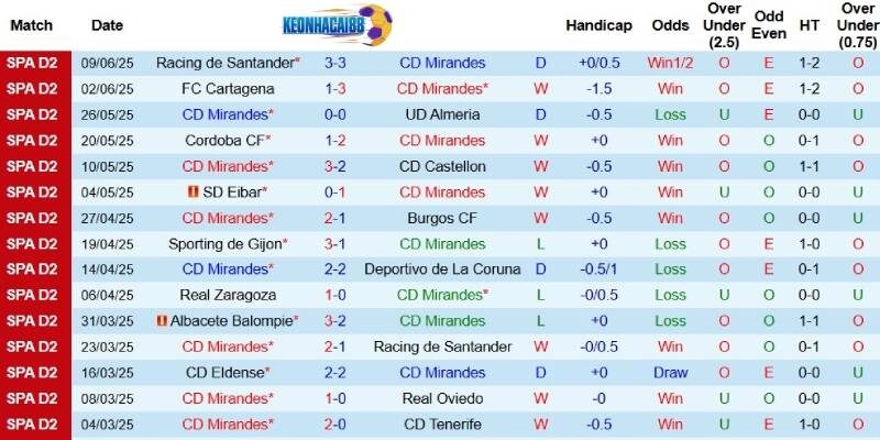 Kết quả gần đây của Mirandes