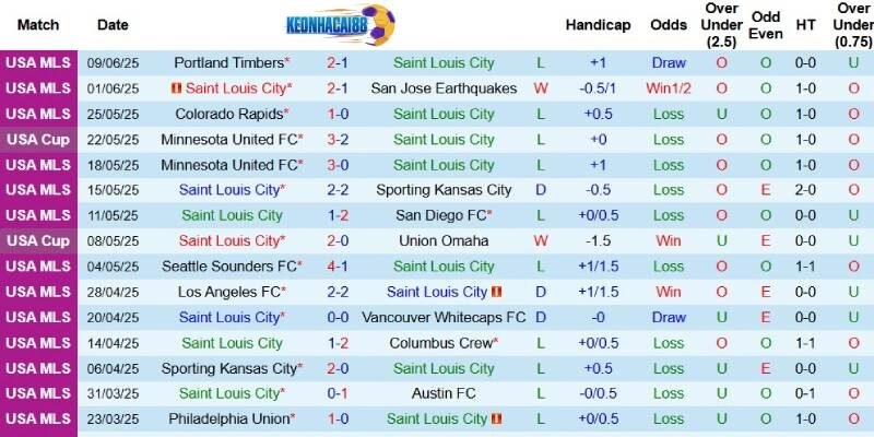 Kết quả gần đây của St.Louis City