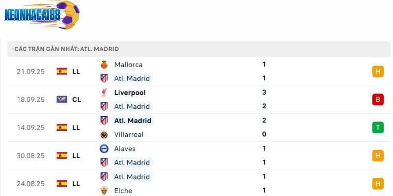 Phong độ của Atletico Madrid