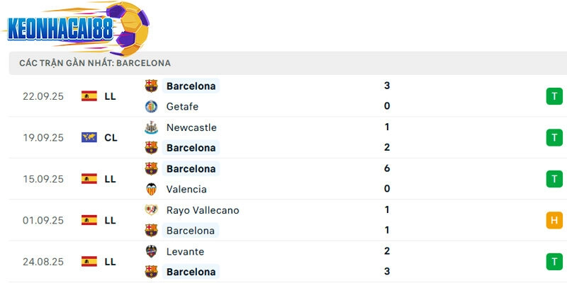 Phong độ của Barcelona