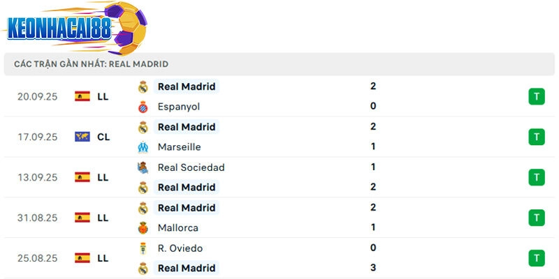 Phong độ của Real Madrid