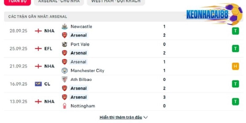 Phong độ của Arsenal