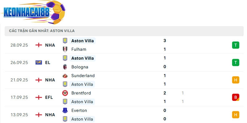 Phong độ của Aston Villa