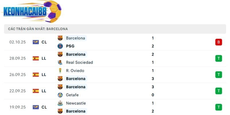 Phong độ của Barcelona