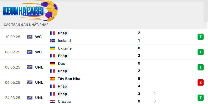 Phong độ của Pháp