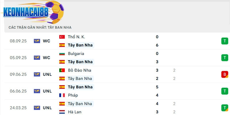 Phong độ của Tây Ban Nha